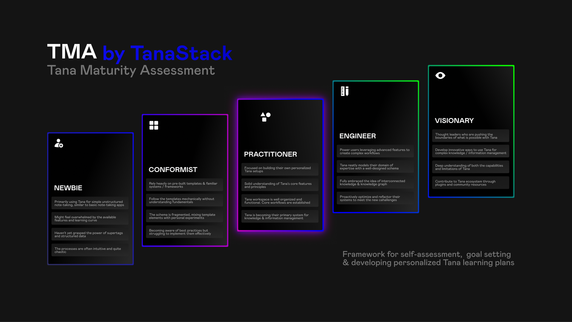 Tana Maturity Assessment